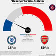 It's not over for Arsenal... yet image