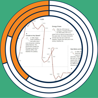 My Favorite Graphs: Driving Safety, In Fits and Starts