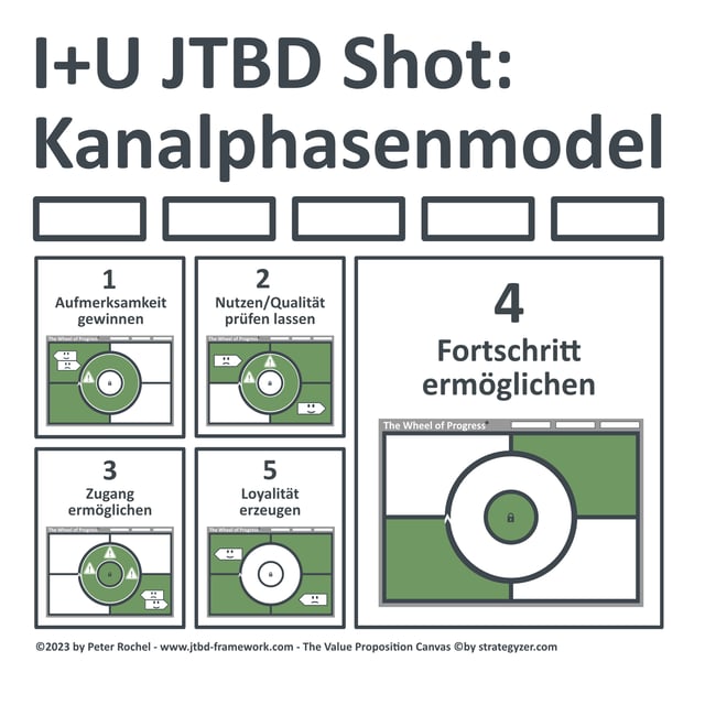 Shot: Das JTBD Kanalphasenmodel image