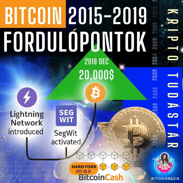 A Bitcoin Tinédzserkora - Altcoin-láz, Hard Forkok és Lightning, 2015-2019 image