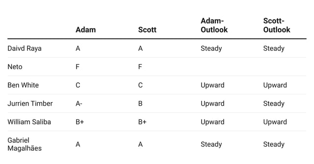 Arsenal end of season report card image